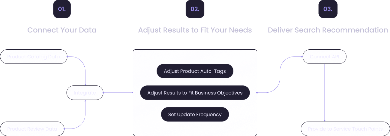 Step-by-Step Guide to Integrating Timoa